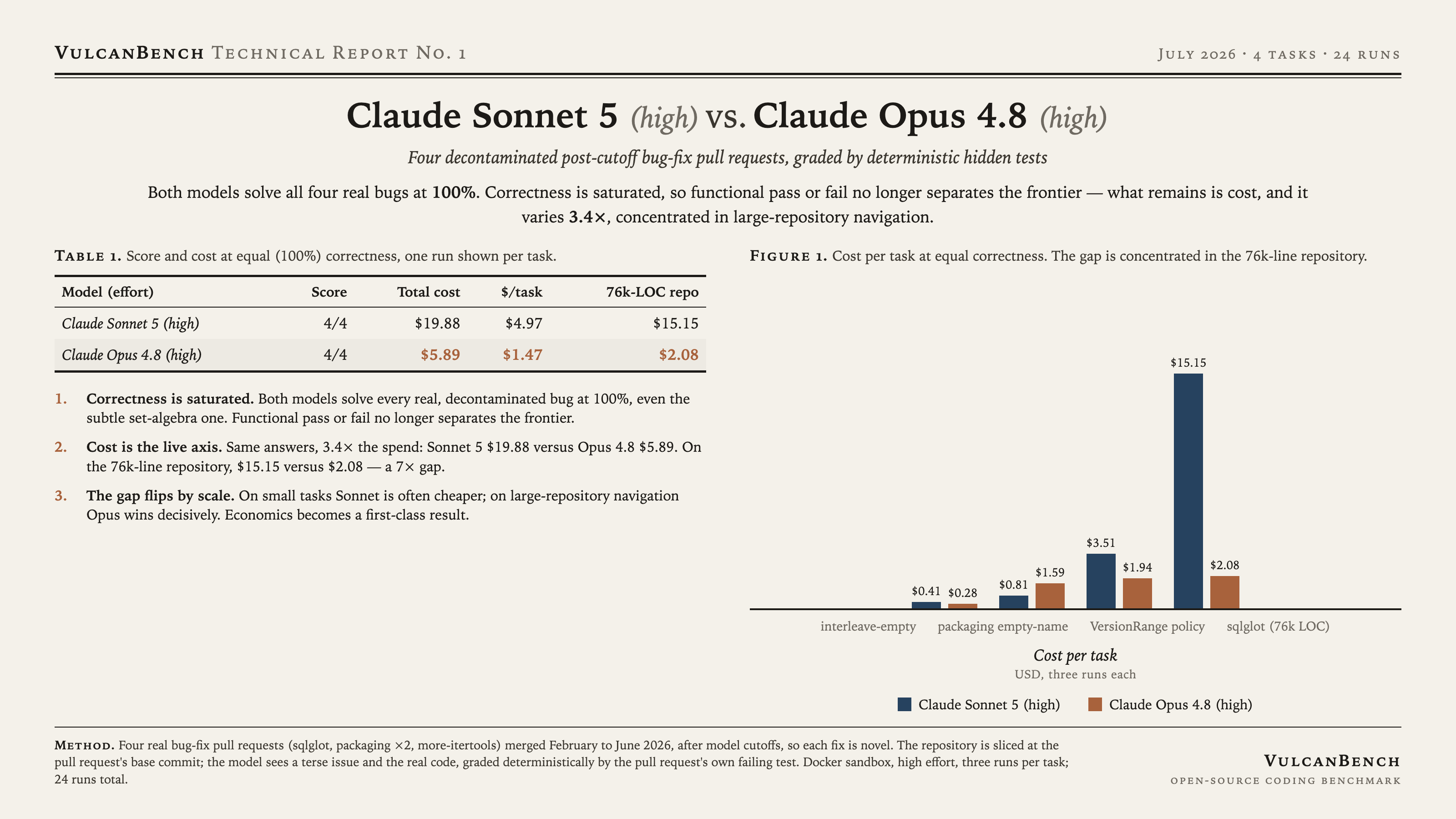Model card: Sonnet 5 vs Opus 4.8 cost per task at equal correctness