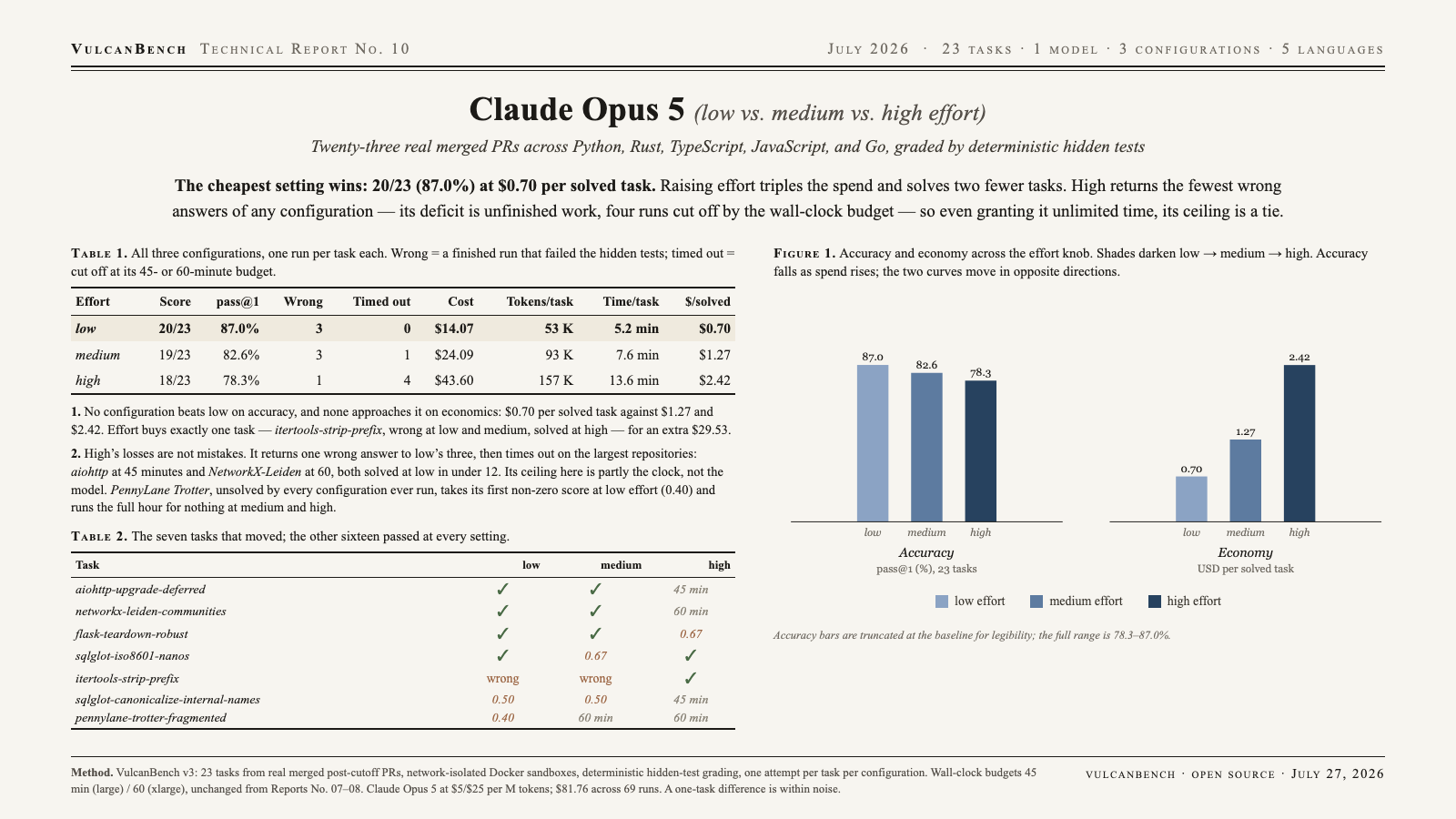 Model card: Claude Opus 5 at low, medium, and high effort on 23 v3 tasks — the low-effort configuration leads at 20/23 and $0.70 per solved task