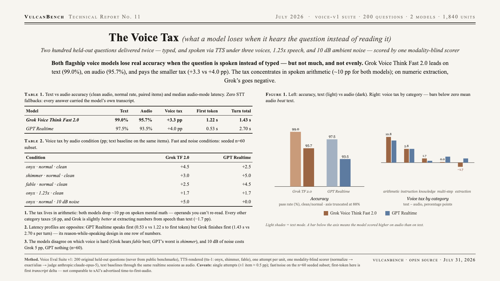 Model card: Grok Voice Think Fast 2.0 scores 99.0% on text and 95.7% on audio (+3.3 pp voice tax); GPT Realtime 97.5% and 93.5% (+4.0 pp); category chart shows arithmetic driving the tax for both models