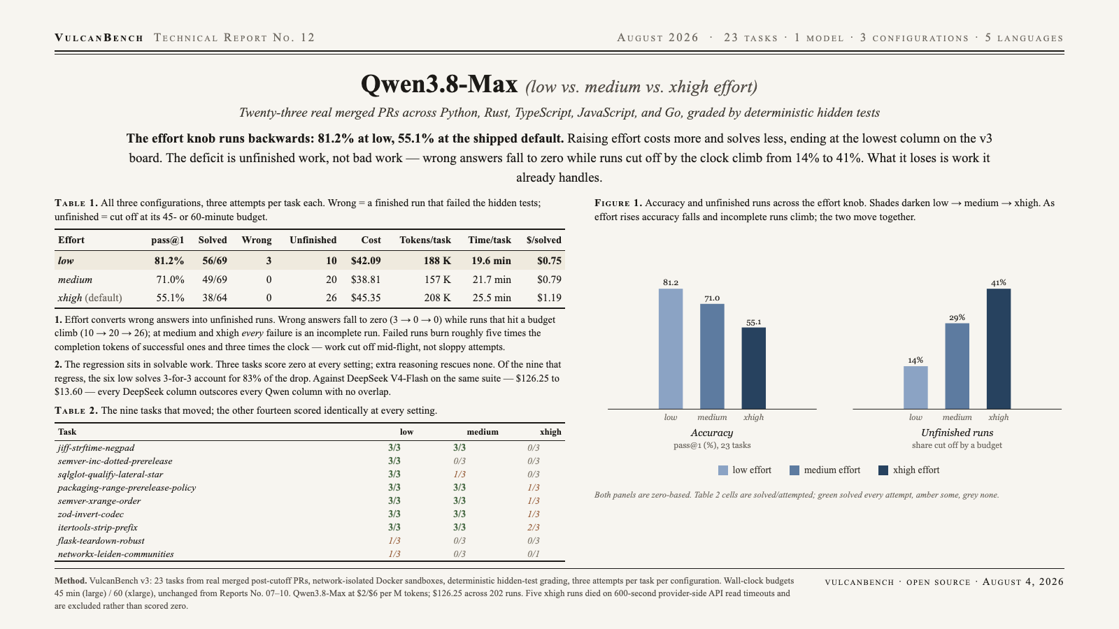 Model card: Qwen3.8-Max scores 81.2% at low effort, 71.0% at medium and 55.1% at its default xhigh setting; unfinished runs climb from 14% to 41% across the same range