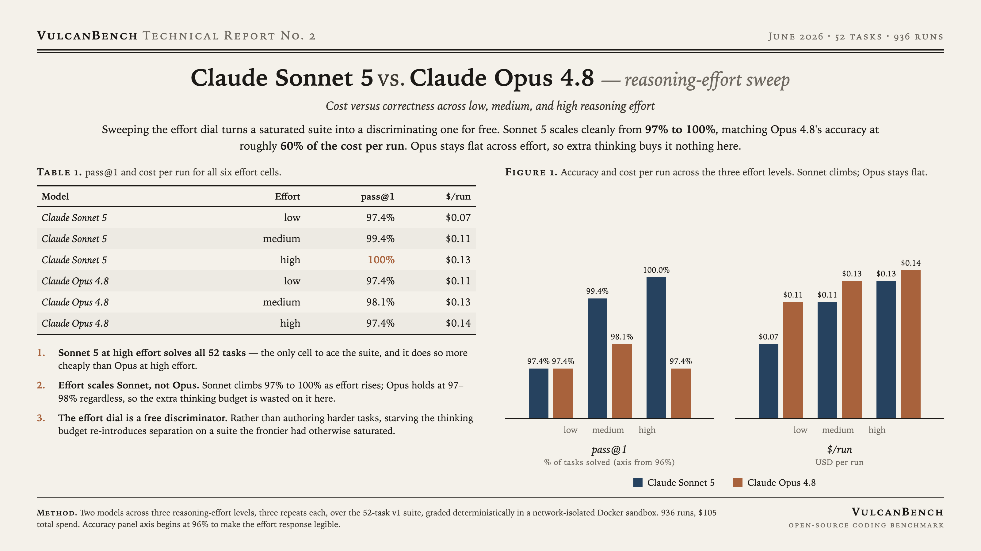 Effort-sweep card: Sonnet 5 vs Opus 4.8 cost versus accuracy across low, medium, high effort