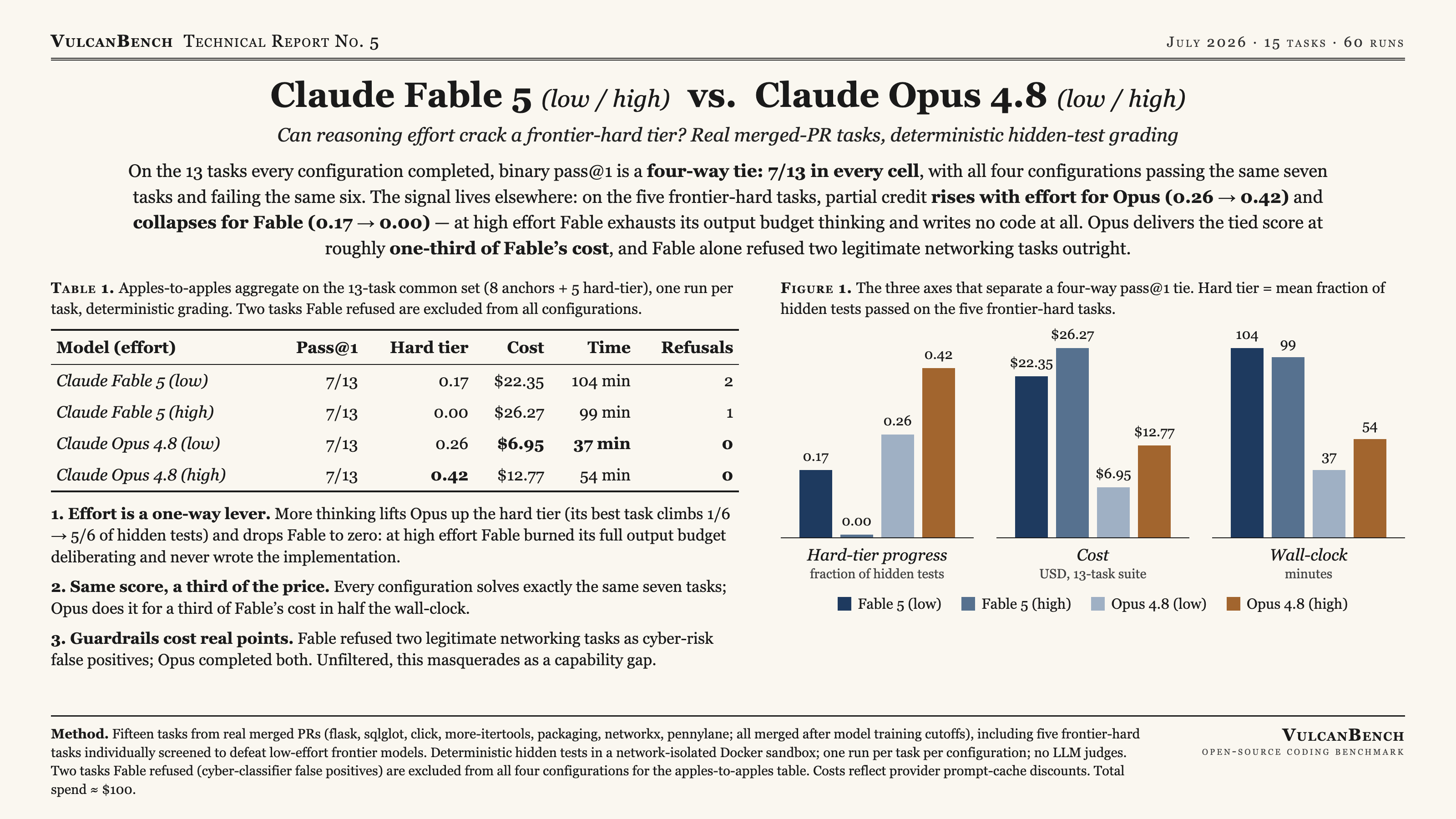 Model card: Fable 5 and Opus 4.8 at low/high effort across 15 evals, with hard-tier progress, cost, and wall-clock