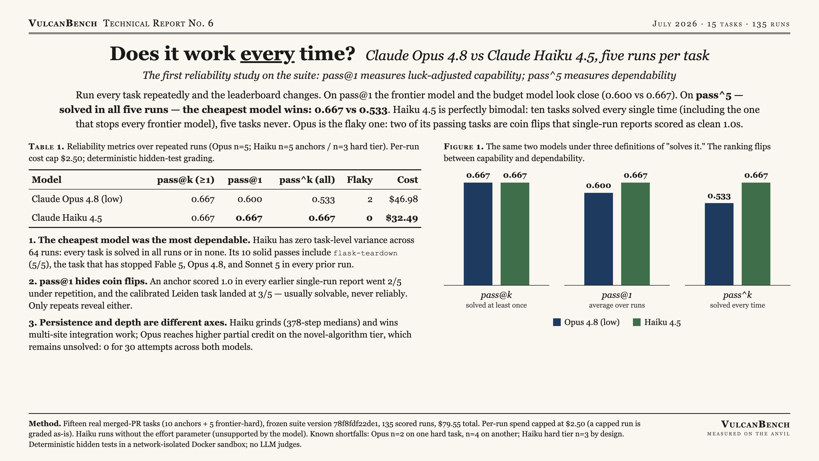 Model card: Opus 4.8 vs Haiku 4.5 reliability metrics, pass@k, pass@1, pass^k