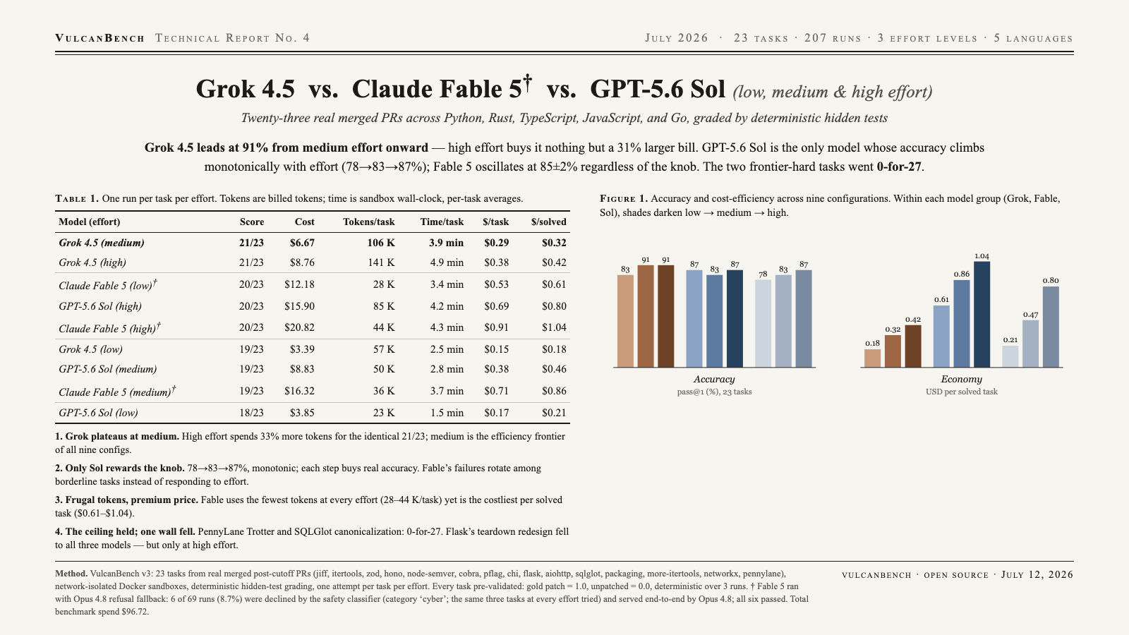 Model card: Grok 4.5 vs Claude Fable 5 vs GPT-5.6 Sol across low, medium, and high effort on 23 v3 tasks
