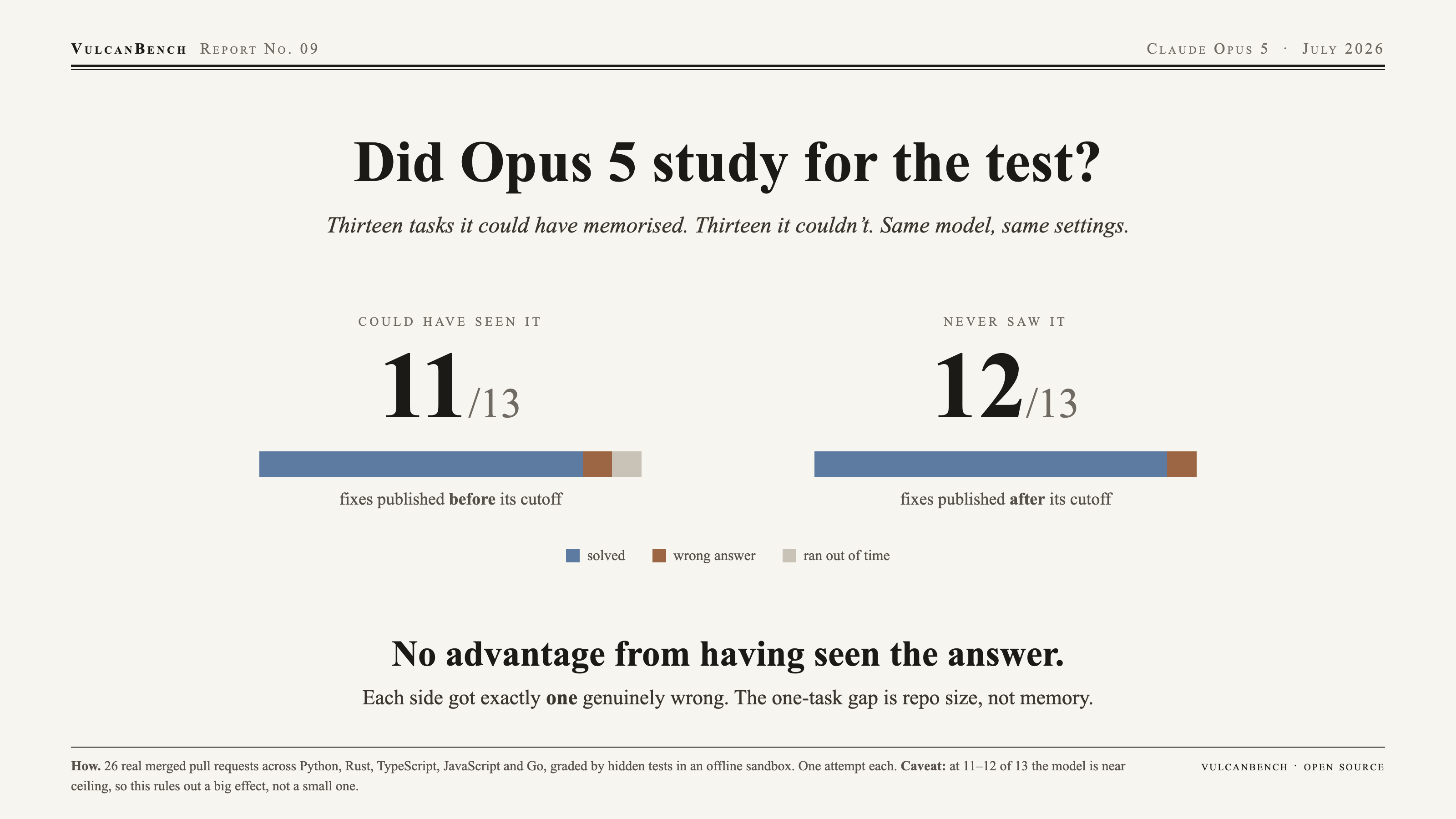 Scorecard: Claude Opus 5 scores 11/13 on tasks whose fixes it could have seen in training and 12/13 on tasks published after its cutoff